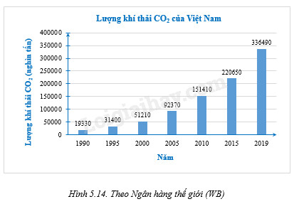 Biểu đồ đường lượng khí thải CO2 của Việt Nam, tượng trưng cho tác động môi trường hoặc trách nhiệm xã hội của các công ty đồng hồ.