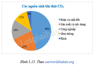 Biểu đồ tròn nguồn sinh khí thải CO2, minh họa phân bổ nguồn lực hoặc yếu tố chi phí trong sản xuất đồng hồ.