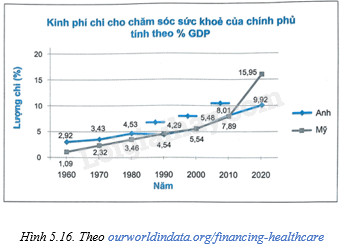 Biểu đồ đường chi phí chăm sóc sức khỏe chính phủ, có thể liên tưởng đến đầu tư vào phúc lợi nhân viên hoặc chi phí vận hành của các công ty đồng hồ.