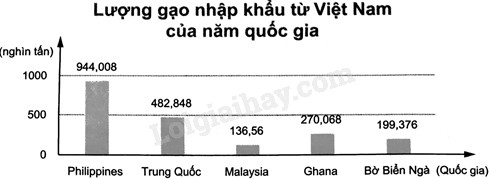 Biểu đồ cột lượng gạo nhập khẩu từ Việt Nam, tượng trưng cho khối lượng nguyên vật liệu hoặc sản phẩm nhập khẩu của công ty đồng hồ.