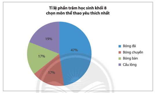 Biểu đồ phân loại môn thể thao yêu thích, thể hiện sự ưa chuộng sản phẩm hoặc xu hướng của khách hàng đối với các loại đồng hồ.