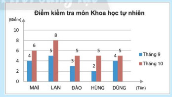 Biểu đồ cột kép so sánh điểm kiểm tra học sinh, minh họa hiệu suất hoặc chất lượng sản xuất đồng hồ qua thời gian.