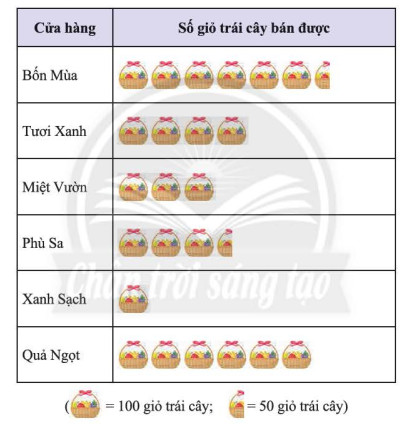 Biểu đồ cột số lượng giỏ trái cây bán được, tượng trưng cho doanh số bán hàng của một công ty sản xuất đồng hồ.