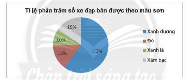 Biểu đồ tròn tỷ lệ xe đạp bán theo màu, minh họa phân khúc thị trường theo màu sắc hoặc kiểu dáng đồng hồ phổ biến.