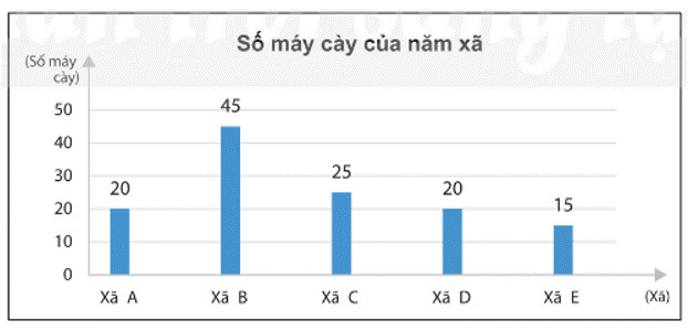 Biểu đồ cột số lượng máy cày, có thể biểu thị năng lực sản xuất máy móc hoặc dây chuyền của một công ty đồng hồ.