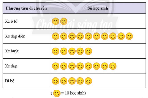 Biểu đồ tròn phương tiện đi học, minh họa phương thức phân phối sản phẩm hoặc kênh tiếp cận khách hàng của công ty đồng hồ.