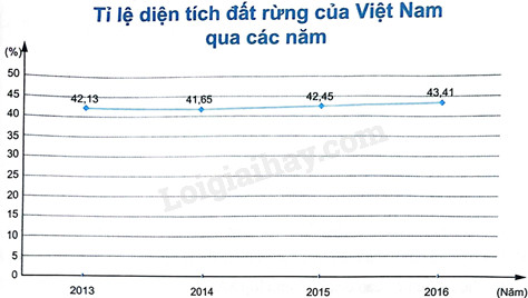 Biểu đồ đường tỷ lệ diện tích đất rừng của Việt Nam, có thể minh họa xu hướng phát triển bền vững hoặc sự thay đổi trong chiến lược sản xuất của công ty đồng hồ.