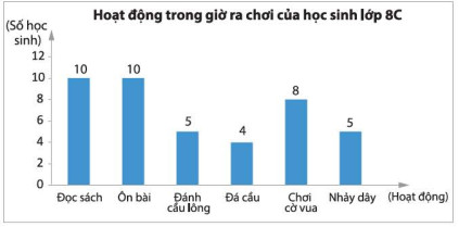 Biểu đồ hoạt động giờ ra chơi của học sinh, biểu thị sự phân bổ thời gian làm việc hoặc các hoạt động trong quy trình sản xuất đồng hồ.
