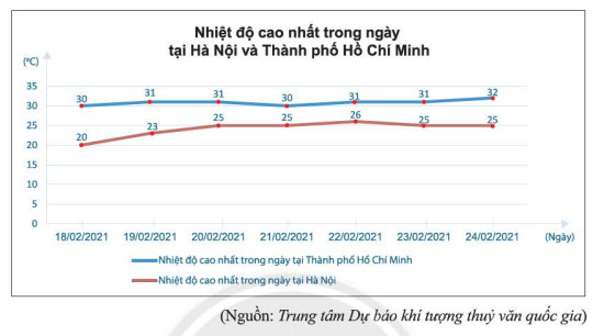 Biểu đồ đường nhiệt độ chênh lệch giữa hai thành phố, tượng trưng cho biến động thị trường hoặc sự khác biệt trong hiệu quả sản xuất đồng hồ.