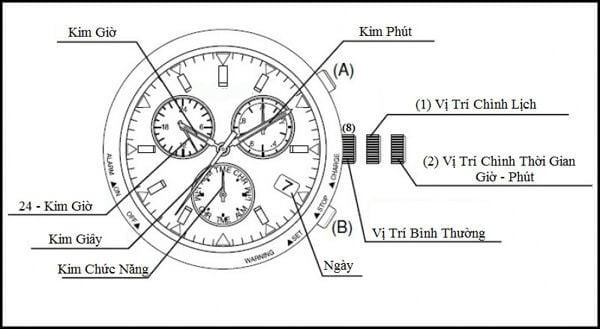 Minh họa các nút điều chỉnh (A, B) và núm vặn trên đồng hồ Citizen Eco-Drive Radio Controlled, hỗ trợ khởi động lại máy.