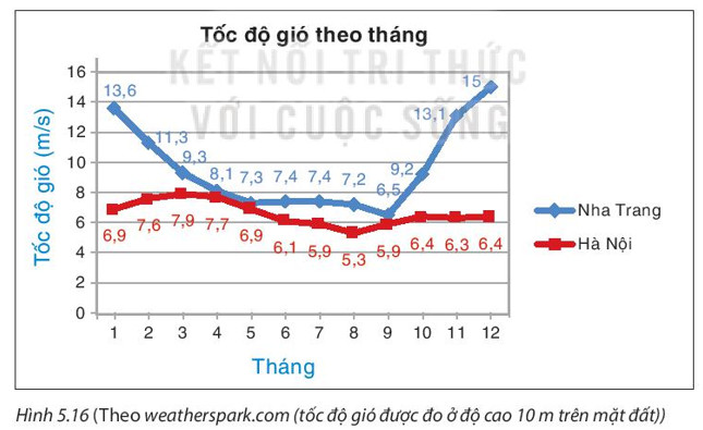 Biểu đồ đường thể hiện tốc độ gió, có thể tượng trưng cho biến động thị trường hoặc xu hướng sản xuất đồng hồ.