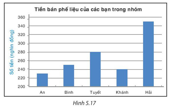 Biểu đồ cột về số tiền cá nhân, minh họa đóng góp tài chính hoặc doanh thu của các công ty sản xuất đồng hồ.