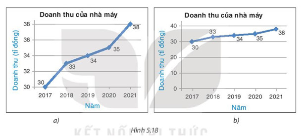Biểu đồ doanh thu của nhà máy, thể hiện tăng trưởng của một công ty sản xuất đồng hồ đeo tay.
