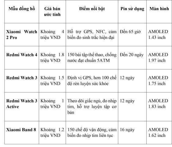 Bảng so sánh các tính năng nổi bật như GPS, kháng nước, cảm biến SpO2 trên các loại đồng hồ thông minh Xiaomi.