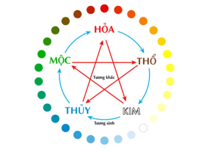 Sơ đồ Ngũ Hành phong thủy, biểu thị các mối quan hệ tương sinh tương khắc khi chọn màu đồng hồ theo mệnh
