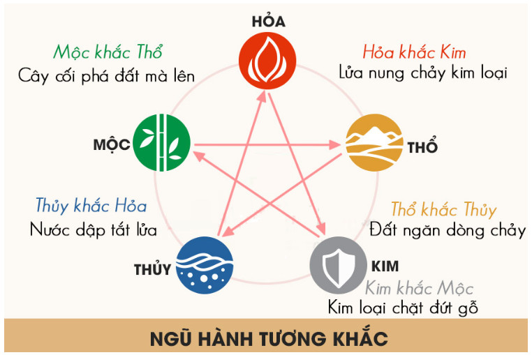Biểu đồ Ngũ Hành tương khắc, lưu ý khi chọn màu đồng hồ theo mệnh để tránh rủi ro
