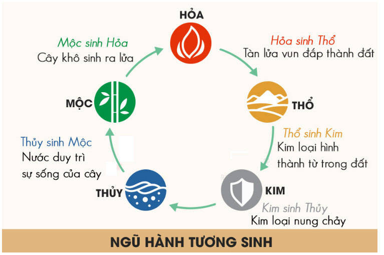 Sơ đồ Ngũ Hành tương sinh, hướng dẫn chọn màu đồng hồ theo mệnh để tăng cường vận may