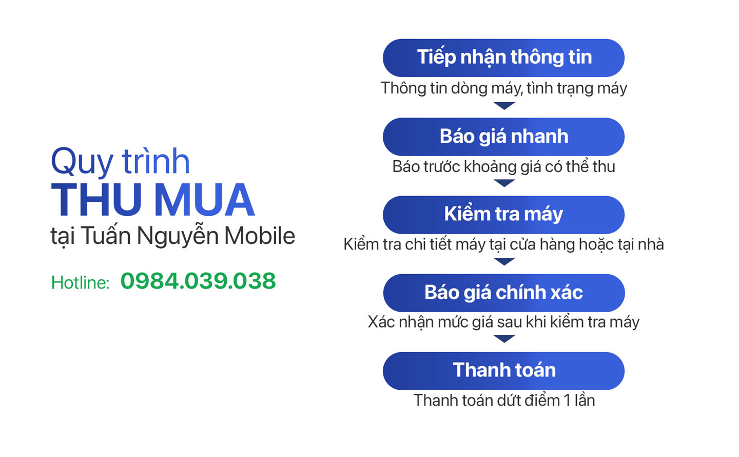 Sơ đồ minh họa quy trình thu mua đồng hồ hiệu giá cao tại Tuấn Nguyễn Mobile, đơn giản và nhanh chóng.