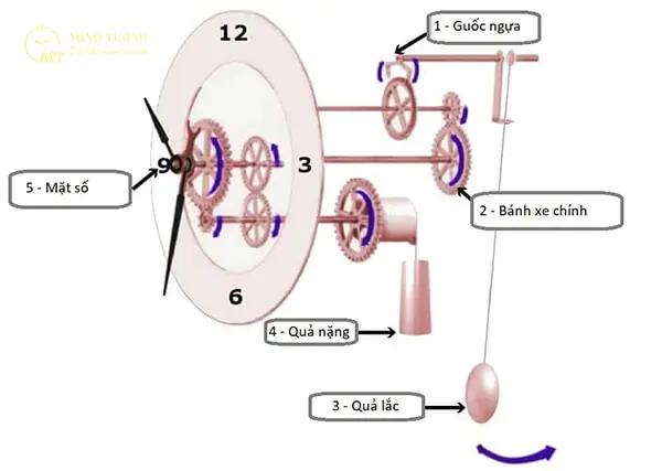 Cấu Tạo Đồng Hồ Quả Lắc: Khám Phá Nguyên Lý Hoạt Động Và Tầm Quan Trọng Lịch Sử