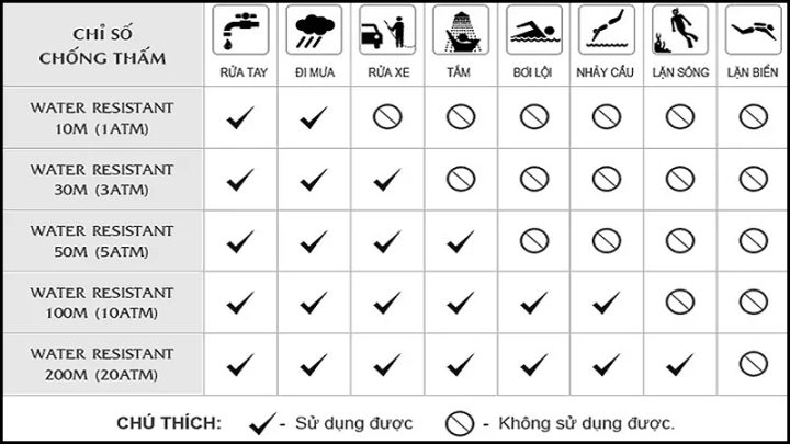 Đồng Hồ Chịu Nước 50m Là Sao? Giải Mã Tiêu Chuẩn Water Resistant WR 50M Chuẩn Xác Nhất