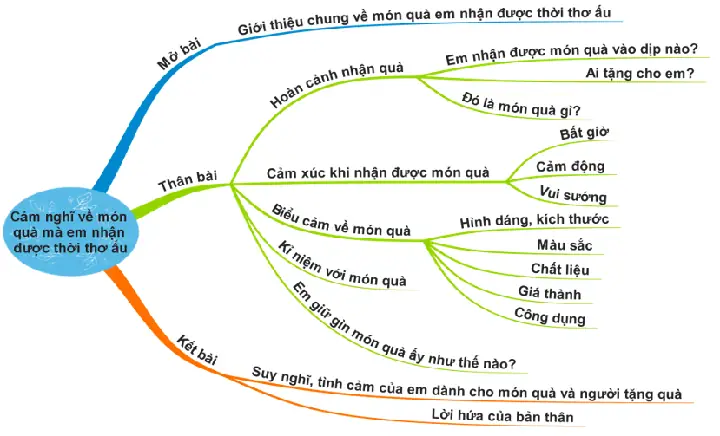 Biểu cảm về món quà thời thơ ấu: Vì sao chúng lại ý nghĩa?